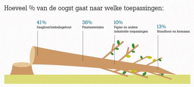 Illustratie van een boom waarop is aangegeven hoeveel procent van de oogst naar welke toepassingen gaat